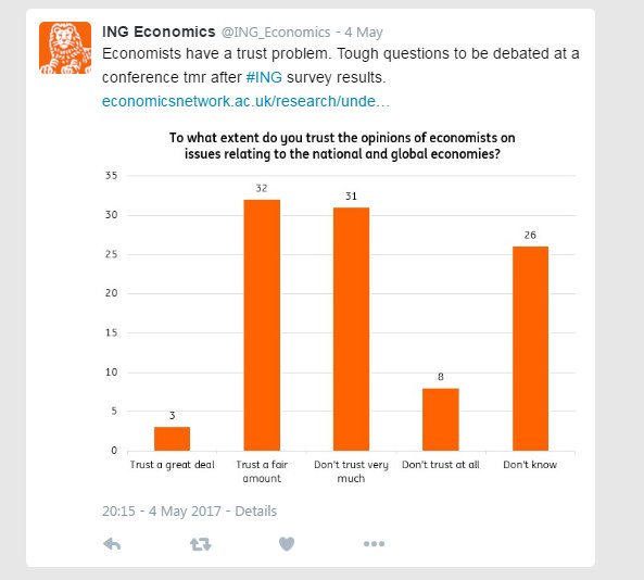 To what extent do you trust opinions of economists on issues relating to national+global economies? #UnderstandingEcon survey @economics_net https://t.co/gCIrs5g1RL